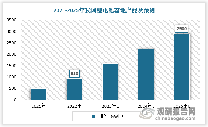根据数据，2022年国内锂电池落地产能达930GWh，海外新增锂电池落地产能达80GWh。结合主要锂电池生产企业新增产能与原有产能迭代更新计划，以及海外锂电池需求的持续增长，预计至2025年，中国锂电池落地产能达2900GWh，海外新增锂电池落地产能达到170GWh。