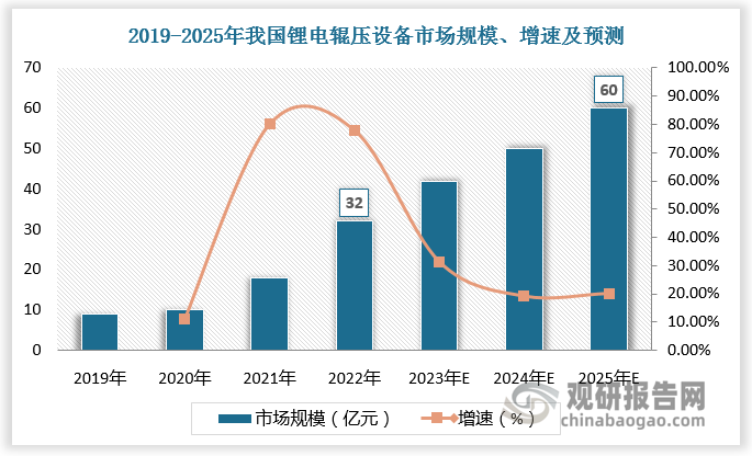 2022年我国锂电辊压设备市场规模达32亿元，较上年同比增长77.8%；预计2025年我国锂电辊压设备市场规模为60亿元。