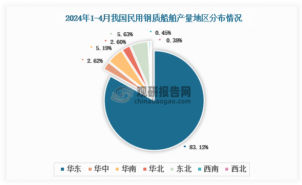 各大区产量分布来看，2024年1-4月我国民用钢质船舶产量以华东区域占比最大，约为83.12%，其次是东北区域，占比为5.63%。