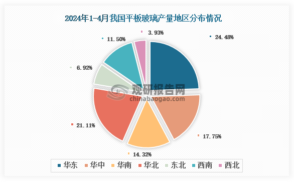 各大区产量分布来看，2024年1-4月我国平板玻璃产量以华东区域占比最大，约为24.48%，其次是华北区域，占比为21.11%。