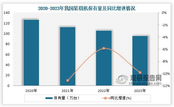 从保有量来看，收到受到行业周期下行影响，在2020年之后我国装载机保有量一直为下降趋势，数据显示，到2023年我国装载机保有量约为95.6万台，同比下降9.80%。