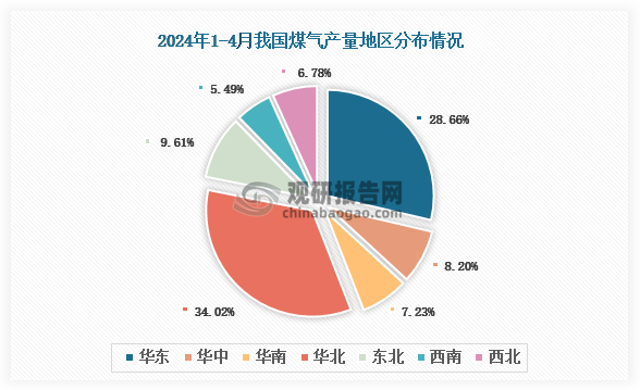 各大区产量分布来看，2024年1-4月我国煤气产量以华北区域占比最大，约为34.02%，其次是华东区域，占比为28.66%。