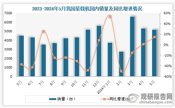 从销量来看，从2023年5月到2024年5月我国装载机销量为波动式增长趋势。数据显示，在2024年1-5月我国共销售各类装载机46224台，同比下降3.78%；其中国内市场销量23617台，同比下降7.72%；5月销售各类装载机9824台，同比增长8.36%，其中国内市场销量5172台，同比增长14.3%。