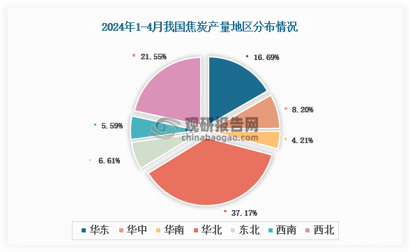 各大区产量分布来看，2024年1-4月我国焦炭产量以华东区域占比最大，约为37.17%，其次是西北区域，占比为21.55%。