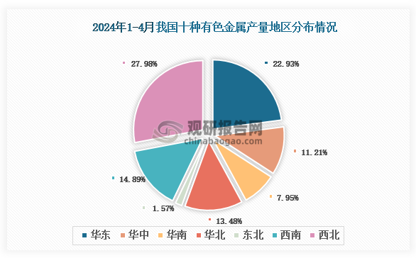 各大区产量分布来看，2024年1-4月我国十种有色金属产量以西北区域占比最大，约为27.98%，其次是华东区域，占比为22.93%。