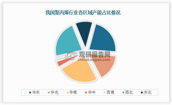 从地区产能情况拉开，我国聚丙烯产能最高区域为华南，产能占比为24.42%；其次是西北，产能占比为22.36%；第三华东，产能占比为22.01%。