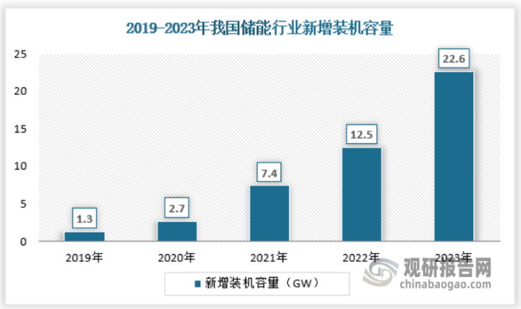 近年我国储能变流器市场需求不断增长。数据显示，2023年我国储能新增装机容量约为22.6GW，保持着较高的增速。预计随着政策的持续推动，未来几年仍有望保持较高的增速预期。