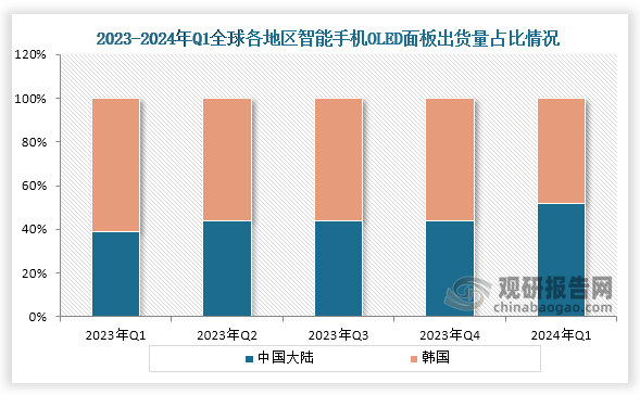 从智能手机方面来看，随着我国企业技术提升和产能增长，加上价格的竞争力，许多终端品牌转向国内供应商，我国OLED面板厂出货量快速增加。数据显示，在2024年Q1全球智能手机OLED面板出货量中，中国大陆OLED面板出货量同比大增55.7%，市场占比首次超过半数，达到了52%，环比增长7.4个百分点。