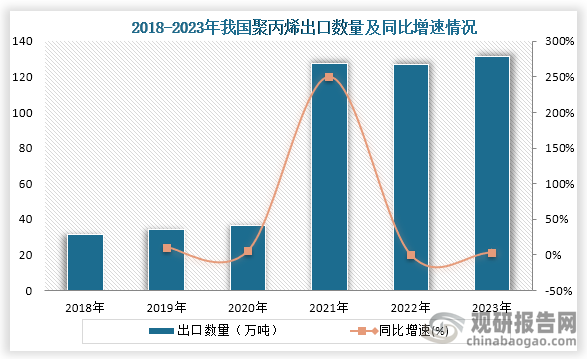 从出口情况来看，在2020年之后我国聚丙烯出口数量快速增长，到2023年我国出口量在131.22万吨，同比增长3.13%，其中12月9.24万吨，环比下降24.45%。