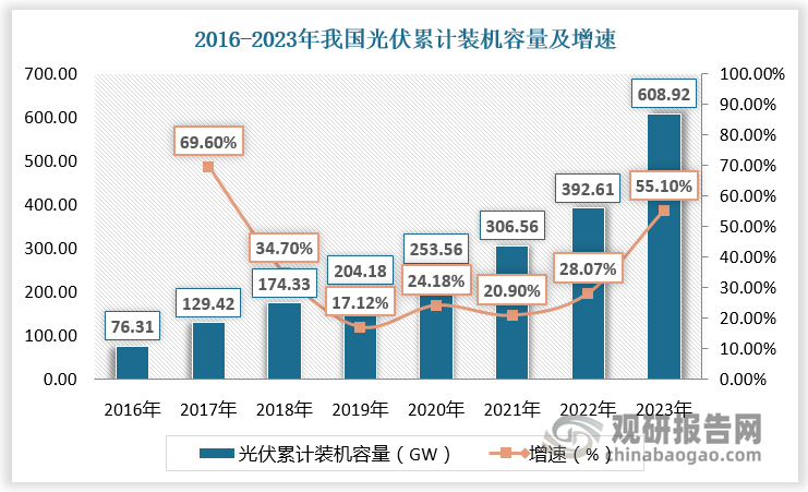 根据数据，2016-2023年我国光伏累计装机容量由76.31GW增长至608.92GW，2014-2021年我国光伏发电量由23.75GWH增长至327.55GWH。