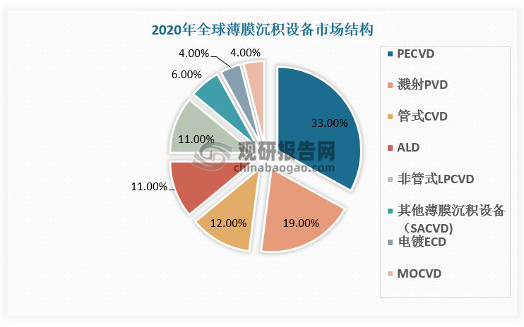 在2020年全球各类薄膜沉积设备市场份额中，PECVD是薄膜设备中占比最高的设备类型，占整体薄膜沉积设备市场的33%，ALD设备占比约为11%，SACVD和HDPCVD属于其他薄膜沉积设备类目下的产品，占比约为 6%。