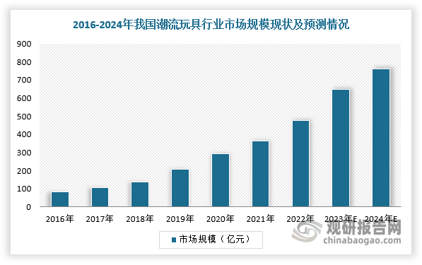 近年来，潮玩的消费群体集中在15-39岁的Z世代，份额占比38.40%，随着年龄的增长叠加新生代年龄的增长逐渐步入Z世代，潮玩市场目标用户群体将不断拓宽，目标用户人口数量将持续上升，同时人均消费金额提升，我国潮玩行业蓝海红利持续。根据数据显示，中国潮流玩具零售行业市场规模从2015年的63亿元增长至2022年的487亿元，2017-2022年CAGR为35.2%，预计2024年市场规模将达到763亿元。