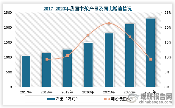 从产量来看，2017年到2023年我国木浆产量一直为增长趋势，到2023年我国木浆产量为2312万吨，同比增长9.3%。