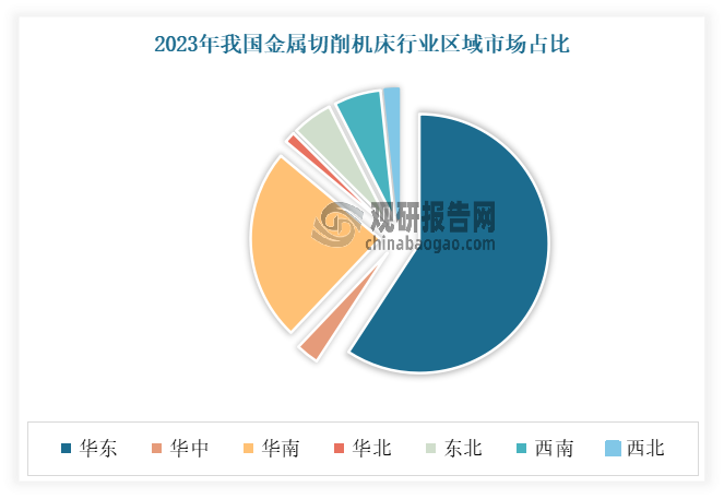 从各大区产量分布来看，华东、华南是目前我国金属切削机床主要生产区域。有相关数据显示，2023年在我国金属切削机床产量市场中，华东区域占比最大，约为59.12%；其次是华南区域，占比为24.00%。