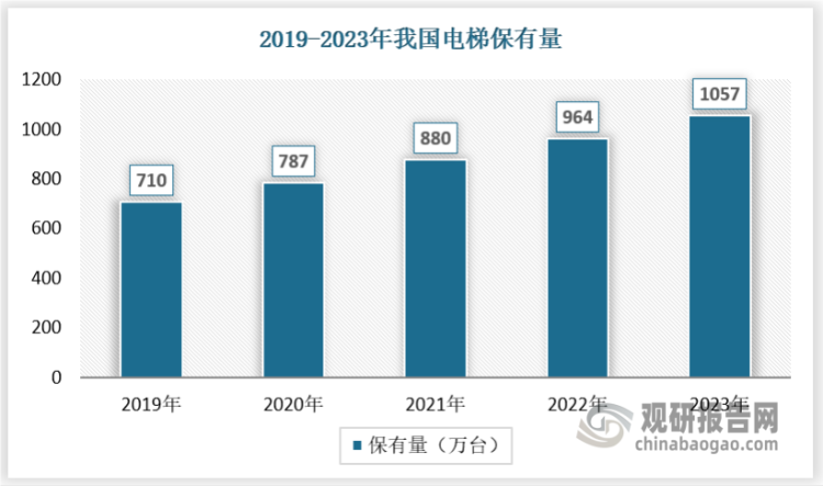 随经济高速发展和城镇化水平迅速提升，2019-2023年中国电梯保有量复合增速达8.28%。根据国家质量监督总局，截止 2022 年末我国在用电梯数量达到 964.46 万台（其中15 年以上梯龄的电梯产品保有量约超过 80 万台），2023年电梯数量约为1057万台。
