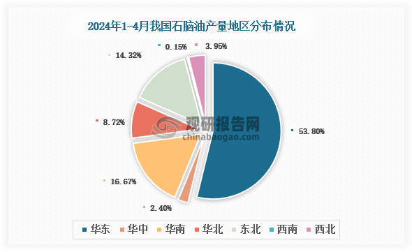 各大区产量分布来看，2024年1-4月我国石脑油产量以华东区域占比最大，约为53.8%，其次是华南区域，占比为16.67%。