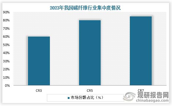 从行业集中度情况来看，我国碳纤维市场集中度较高，根据数据显示，在2023年我国CR3超过60%，CR5接近80%，CR7超过85%。