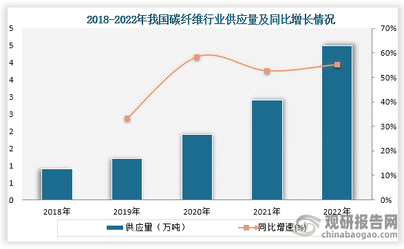 从供应量来看，2018年到2022年我国碳纤维行业供应量一直为增长趋势，在2022年我国碳纤维行业供应量为4.5万吨，同比增长55.2%，首次高于进口量。
