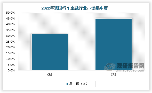 集中度来看，我国汽车金融行业市场集中度提升空间较大，2022年CR3为31.42%，CR5为44.8%。