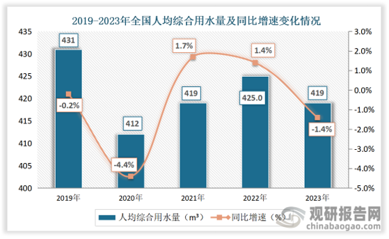 随着经济社会不断发展，我国水资源需求量持续增长，加上我国水资源利用效率总体不高，水资源供需矛盾也日益突出。人均综合用水量来看，近五年全国人均综合用水量呈先降后升再降走势。2023年，全国人均综合用水量为419m³，同比下降1.4%。