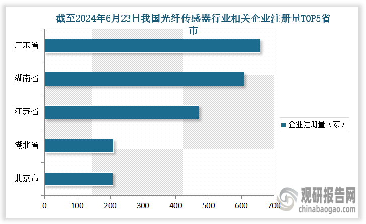 从企业分布来看，截至2024年6月23日，我国光纤传感器行业相关企业数量为3717家，其中企业注册量前五的省市广东省、湖南省、江苏省、湖北省、北京市；企业注册量分别为657家、607家、470家、209家、208家；占比分别为17.68%、16.33%、12.64%、5.62%、5.59%。