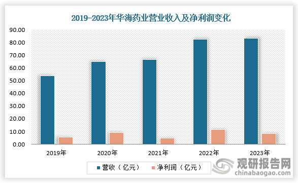 重点企业来看，华海药业2022年实现营收达82.66亿元，净利润为11.68亿元；2023年实现营收达83.09亿元，净利润为8.89亿元。