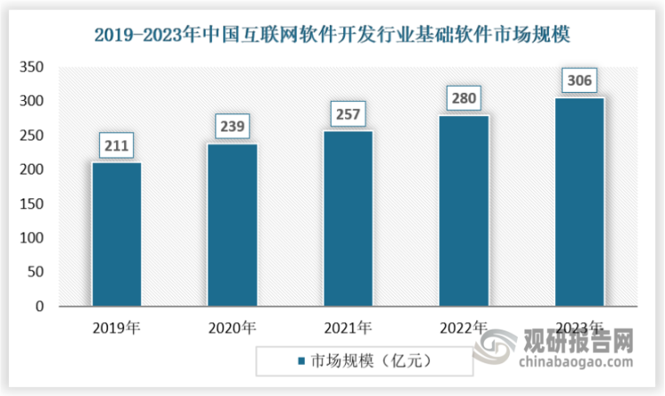 基础软件行业在近年来呈现出快速增长的态势。中国基础软件市场保持稳定增长，2023年市场规模达到306亿元。预计未来几年，随着数字经济的深入发展和各行业信息化建设的加速，基础软件行业的市场规模将继续扩大。