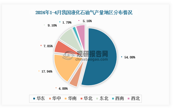 各大区产量分布来看，2024年1-4月我国液化石油气产量以华东区域占比最大，约为54.08%，其次是华南区域，占比为17.94%。