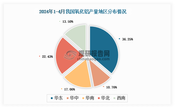 各大区产量分布来看，2024年1-4月我国氧化铝产量以华东区域占比最大，约为36.25%，其次是华北区域，占比为22.43%。