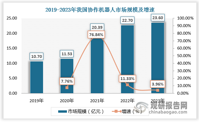 2022年我国协作机器人市场规模达22.7亿元，较上年同比增长11.33%；2023年我国协作机器人市场规模达23.6亿元，较上年同比增长3.96%。
