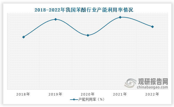 从产能利用率情况来看，从2018年到2022年我国苯酚产能利用率一直为波动式增长趋势，到2022年我国苯酚产能利用率为82.00%。