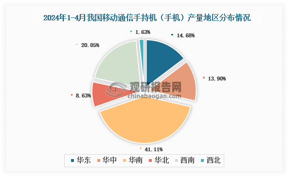 各大区产量分布来看，2024年1-4月我国移动通信手持机（手机）产量以华南区域占比最大，约为41.11%，其次是西南区域，占比为20.05%。