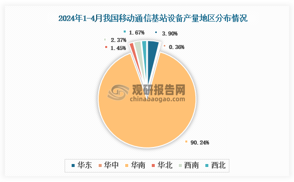 各大区产量分布来看，2024年1-4月我国移动通信基站设备产量以华南区域占比最大，约为90.24%，其次是华东区域，占比为3.90%。