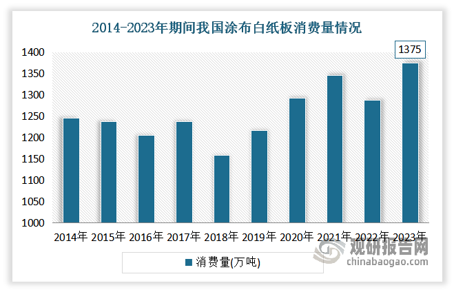 其中2023年涂布白纸板消费量1375万吨，较上年增长5.85%，占白纸板消费量94.43%。