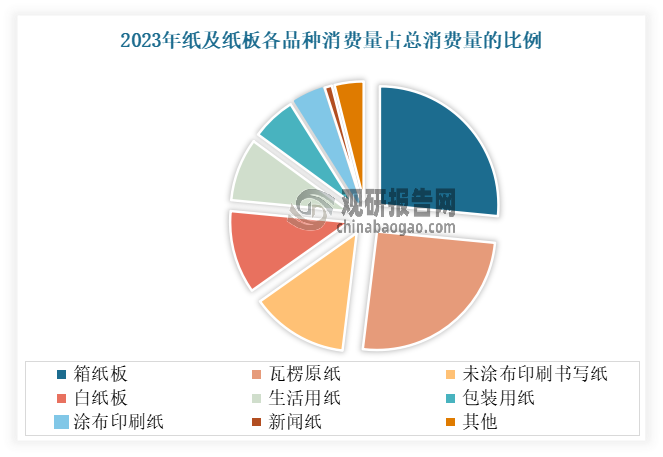 数据来源：中国造纸协会、观研天下整理