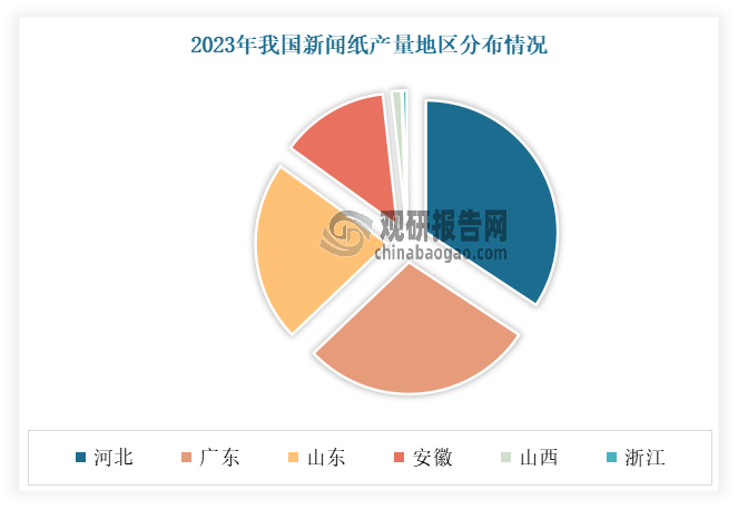 从省市分布来看，河北省是我国新闻纸产量第一大省市。数据显示，2023年我国河北省新闻纸产量为25.89万吨，占比34.29%；其次为广东、山东。占比分别为28.62%、22.09%。