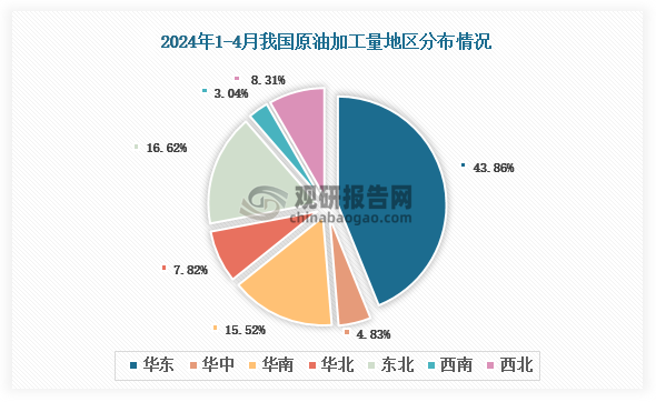 各大区产量分布来看，2024年1-4月我国原油加工量以华东区域占比最大，约为43.86%，其次是东北区域，占比为16.62%。