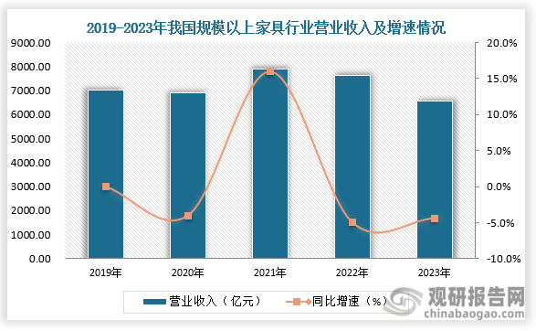 规模以上家具行业营业收入来看， 2022年中国规模以上家具行业营业收入为7624.1亿元，同比下滑5%。2023年规模以上家具企业营业收入6555.7亿元，同比下降4.4%。