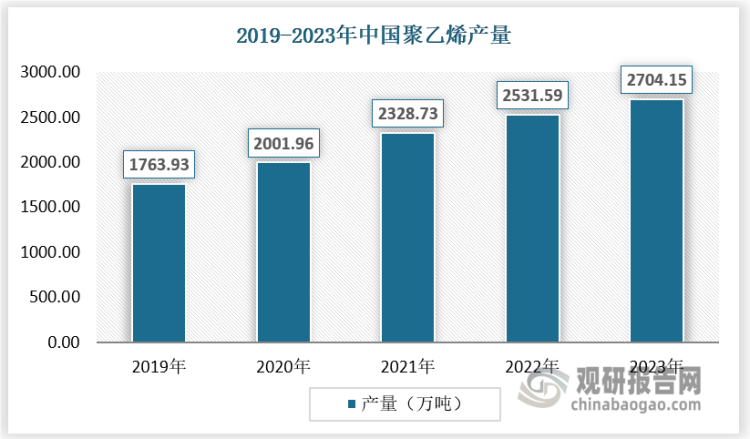 在产量方面，随着我国聚乙烯产能扩张，我国聚乙烯产量稳中有升，2019-2023年，产量从1763.93万吨增长至2704.15万吨，复合增长率达到8.92%。由于产能落地提速，我们预计未来聚乙烯产量仍保持较高增长势头。