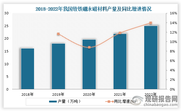 从产量来看，2018年到2022年我国钕铁硼永磁材料产量一直为增长趋势，到2022年钕铁硼永磁材料产量约为25万吨，同比增长13.9%。