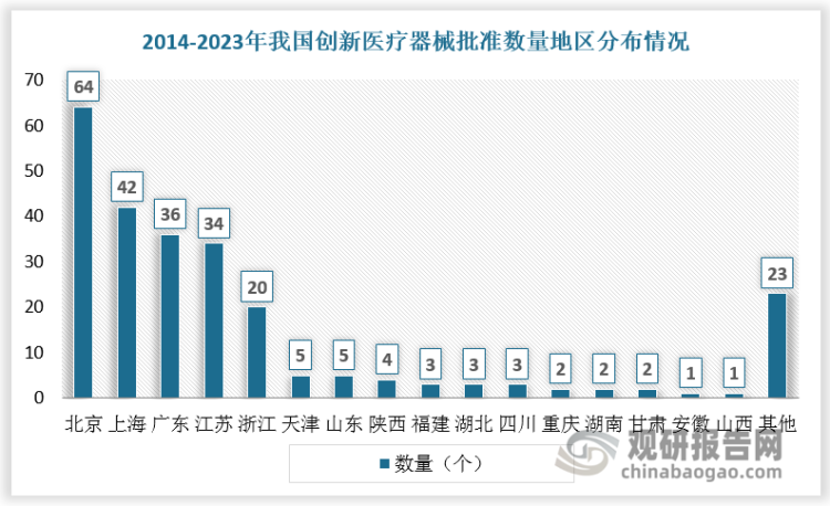 从地区发展情况看，2014-2023年，国家药监局共批准250个创新医疗器械，其中北京、上海、广东、江苏、浙江分别为64个、42个、36个、34个、20个，总占比达78.4%。
