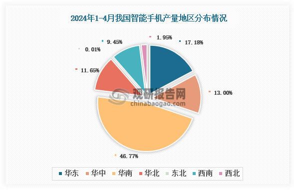 各大区产量分布来看，2024年1-4月我国智能手机产量以华南区域占比最大，约为46.77%，其次是华东区域，占比为17.18%。