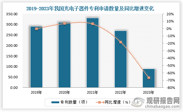 从专利申请数量来看，2019-2021年我国光电子器件专利申请数量稳步增长，2022年-2023年专利申请数量虽较往年有所下滑，但仍然保持90项以上。
