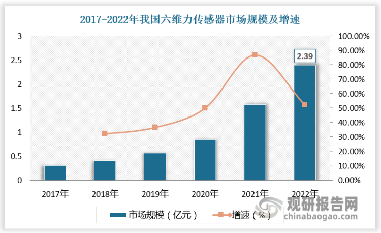 2022年我国市场六维力传感器总市场规模为2.39亿元，较上年同比增长52%，其中机器人领域六维力传感器市场规模达1.56亿元，较上年同比增长54%,占六维力传感器总市场规模的比重为65.27%。