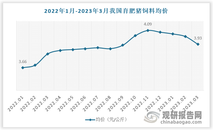数据显示，2022年1月-2023年3月我国育肥猪饲料均价由3.66元/公斤增长至3.93元/公斤，其中2022年11月为顶峰，达4.09元/公斤。