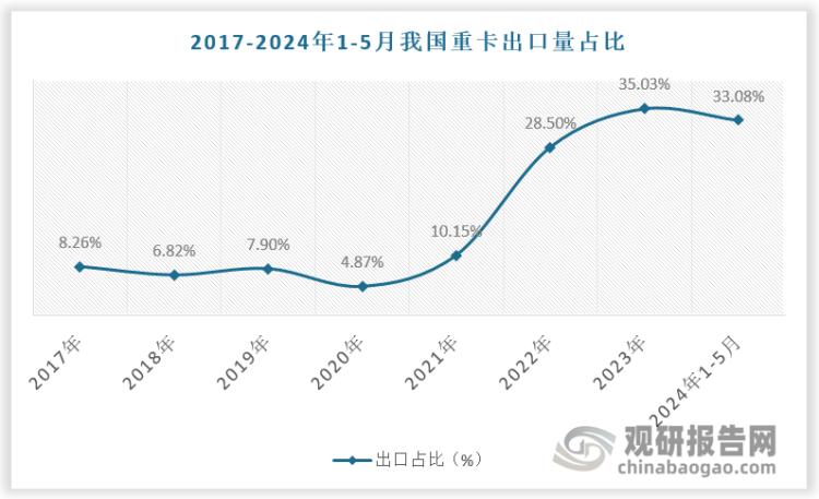 2017-2023年我国重卡出口量占比由8.26%增长至35.03%，2024年1-5月我国重卡出口占比为33.08%。
