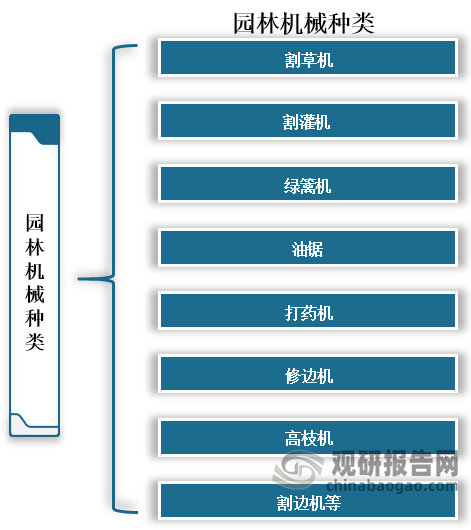 园林机械是指用于园林建设和维护的各种机械设备，以提高工作效率和质量，减轻劳动强度。园林机械的种类非常丰富，主要包括割草机、割灌机、绿篱机、油锯、打药机、修边机、高枝机和割边机等，可以满足不同规模和需求的园林设计和建设。