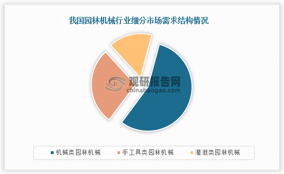 从细分市场需求情况，我国园林机械行业市场中，机械类园林机械占比最高，占比约为56%；其次是手工具类手工具类园林机械，占比约为28%；第三是灌溉类园林机械，占比约为16%。