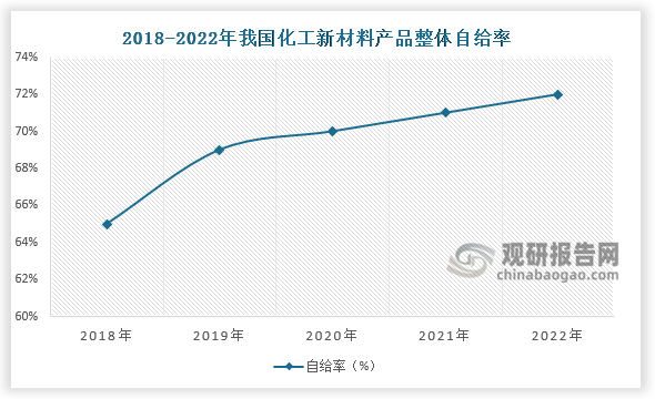 自给率来看，2018-2022年，中国化工新材料自给率不断提升。2022年化工新材料自给率将进一步提高至72%。