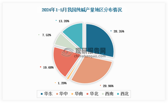各大区产量分布来看，2024年1-5月我国纯碱产量以华中区域占比最大，约为29.96%，其次是华东区域，占比为28.35%。